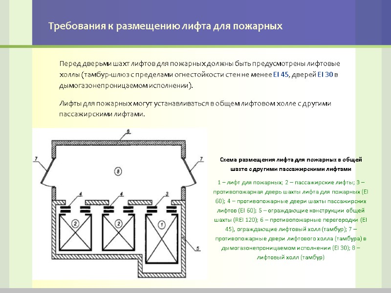 Требования к размещению лифта для пожарных Перед дверьми шахт лифтов для пожарных должны быть